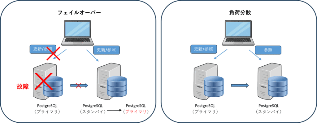 レプリケーションのフェイルオーバーと負荷分散の画像