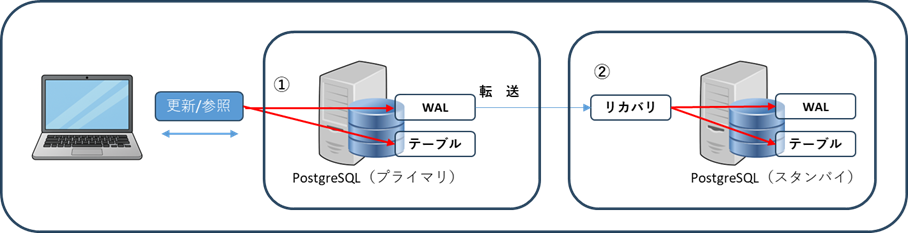 レプリケーションのアーキテクチャ図